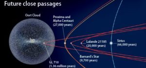 nearby wandering stars found to brush by our solar system quite often